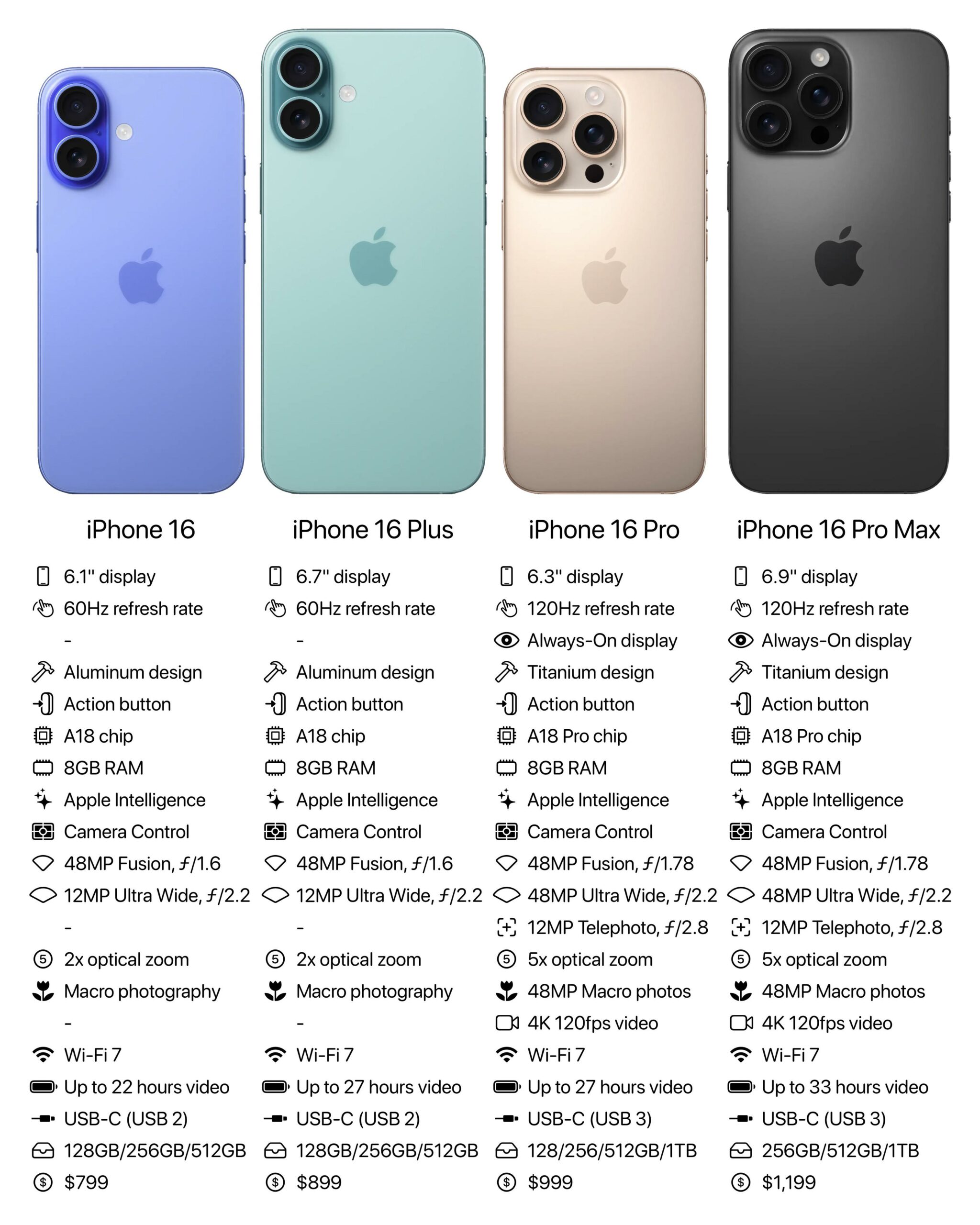 iPhone 16 Series Comparison Chart